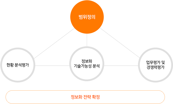 전자무역 정보화 계획 수립