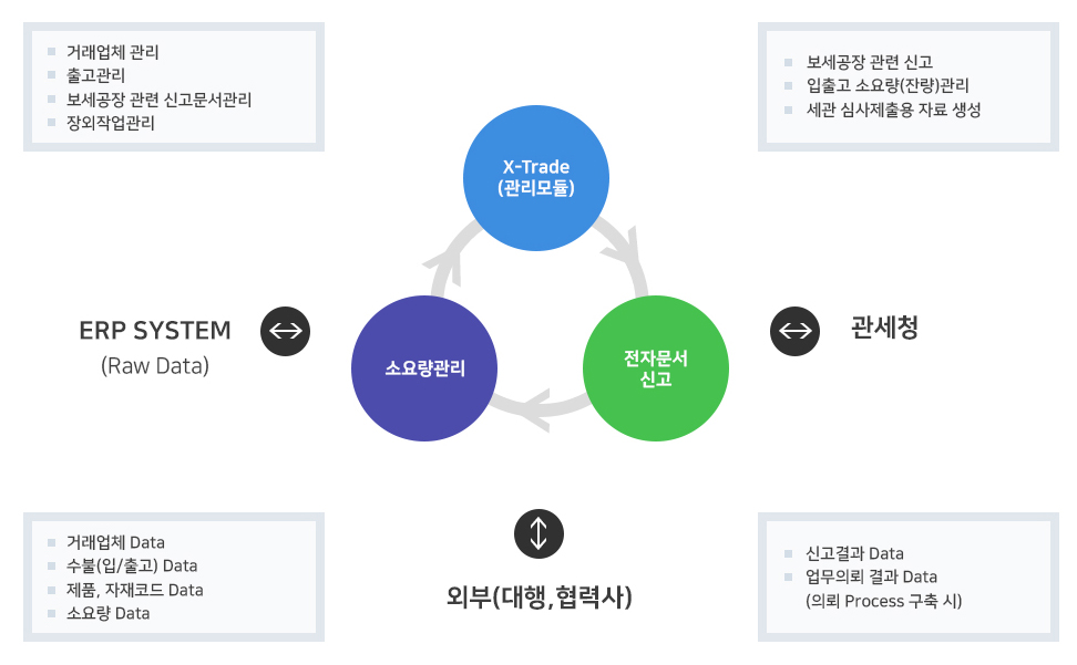 보세공장 솔루션 구성도