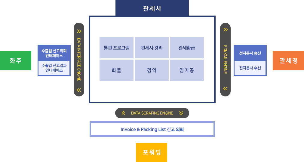 수출입통관 구성도