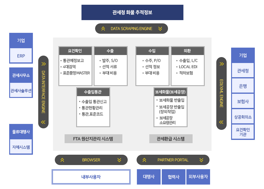 솔루션 구성도